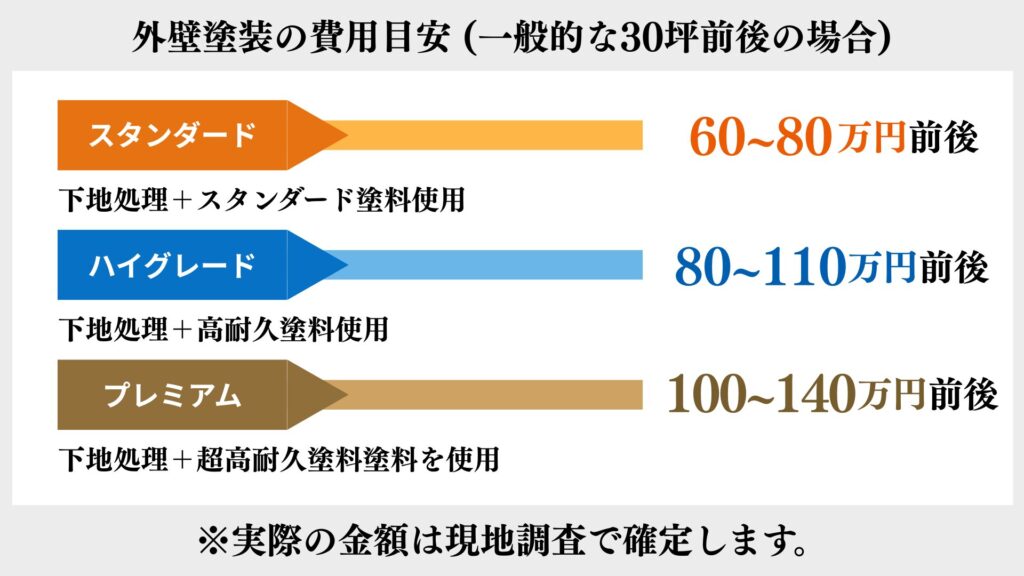 茨城県筑西市で外壁塗装と屋根塗装工事を行うAce Groupの塗装費用の目安画像。